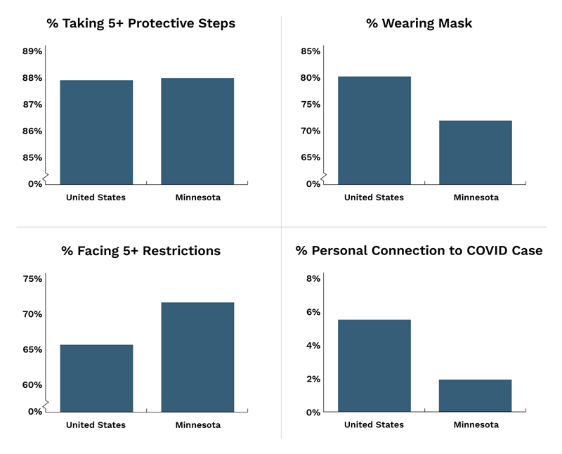 four charts: MN slightly above US in taking 5+ protective steps, MN below US in wearing mask, MN above US for facing 5+ restrictions, MN below US for personal connection to COVID case