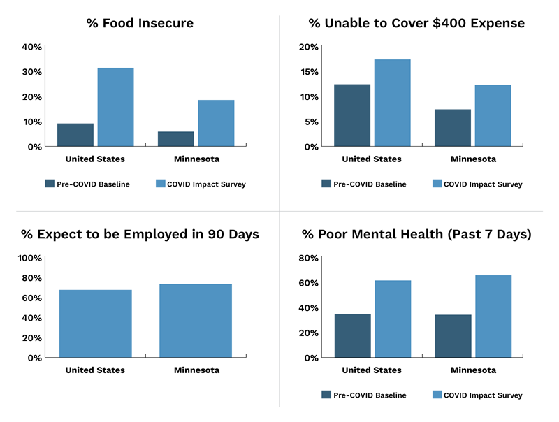 Four charts: MN and US have higher food insecurity than before COVID, MN and US have more people unable to cover $400 expense than before COVID, MN and US have around 70% expected to be employed in 90 days (MN slightly higher than US), MN and US have higher poor mental health than pre COVID