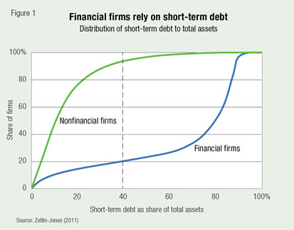 Financial firms rely on short-term debt
