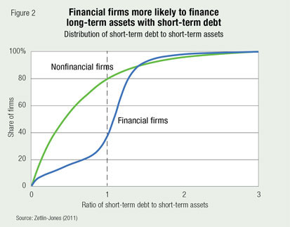 Financial firms more likely to finance long-term assets with short-term debt