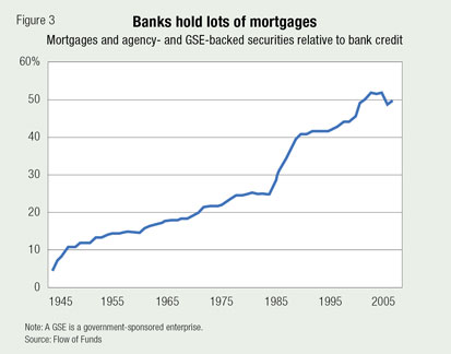 Banks hold lots of mortgages