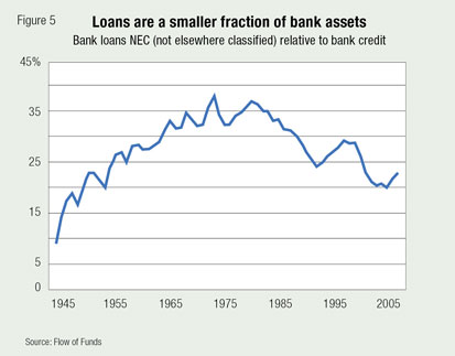 Loans are a smaller fraction of bank assets