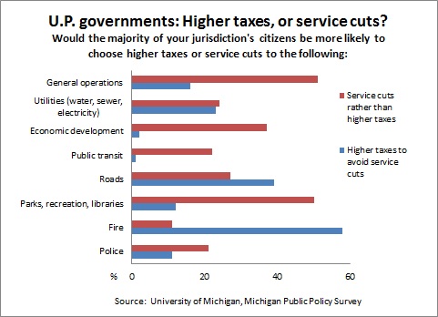 UP govt. taxes vs service cuts -- 1-21-13