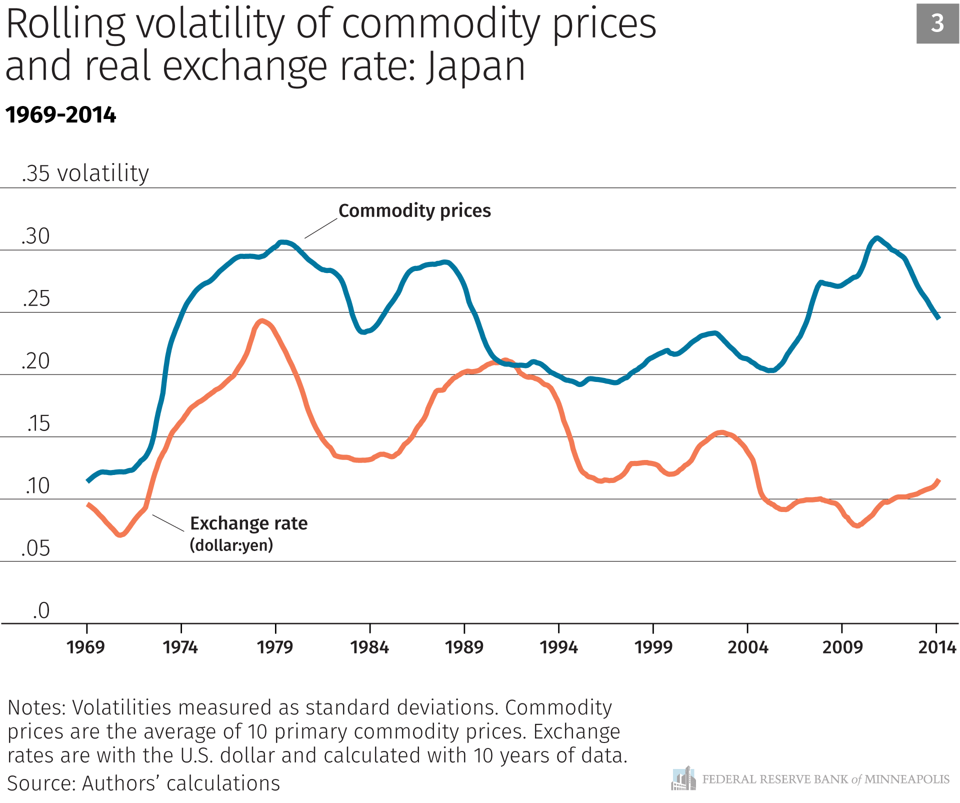 Rolling volatility of commodity prices and real exchange rate: Japan