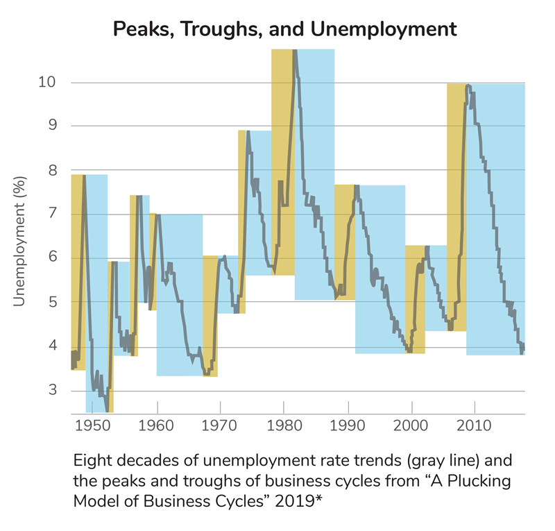 Unemployment rate trends chart