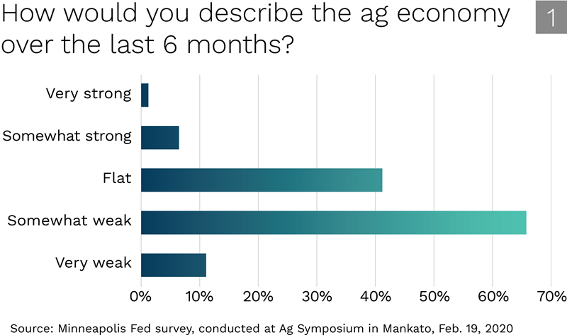 How would you describe the ag economy over the last 6 months chart