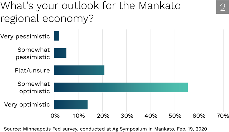 What's your outlook for the Mankato regional economy?