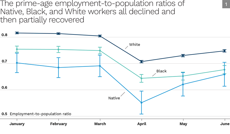 Figure 1: The prime-age employment-to-population ratios of Native, Black, and White workers all declined and then partially recovered