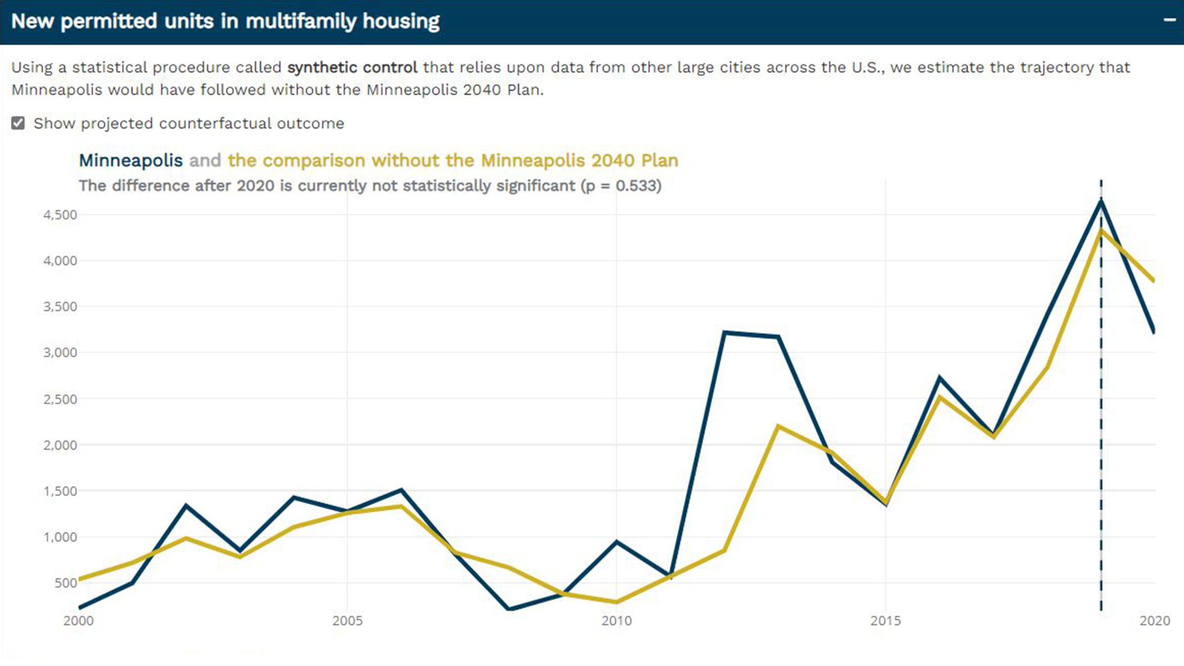 New Fed tool will measure zoning-reforms’ impacts on housing affordability in Minneapolis, sample chart image from tool