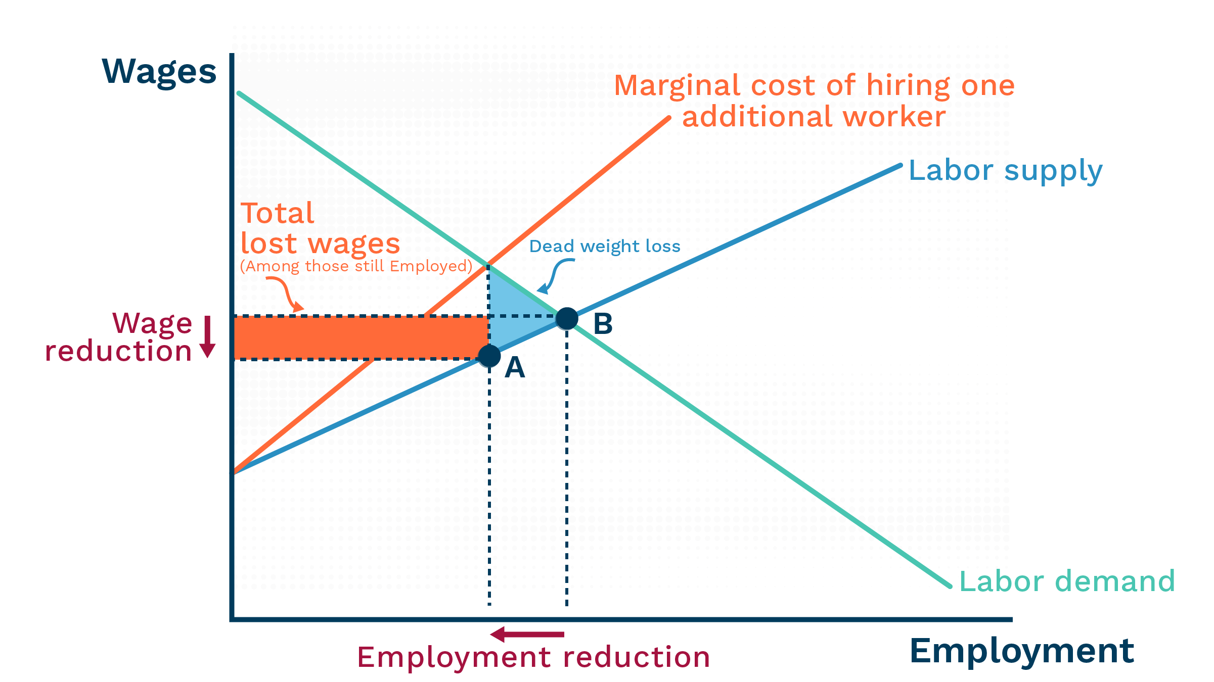 Examining the impacts of National Minimum Wage increases