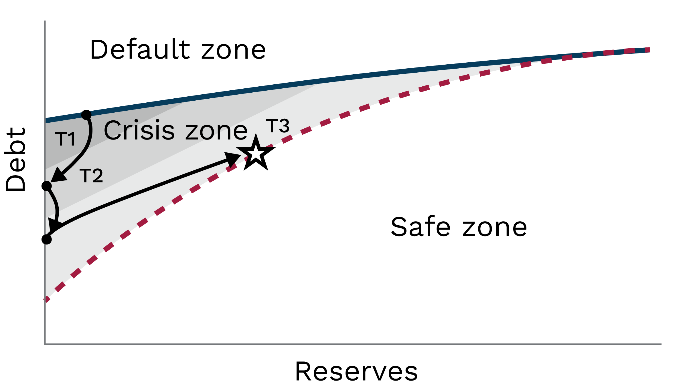 Horizontal chart displaying three zones with "Default zone" at the top, "Crisis zone" in the middle, and "Safe zone" at the bottom, with vertical axis labeled "Debt" and horizontal axis labeled "Reserves." The Crisis zone tapers to a point on the right side of the chart.