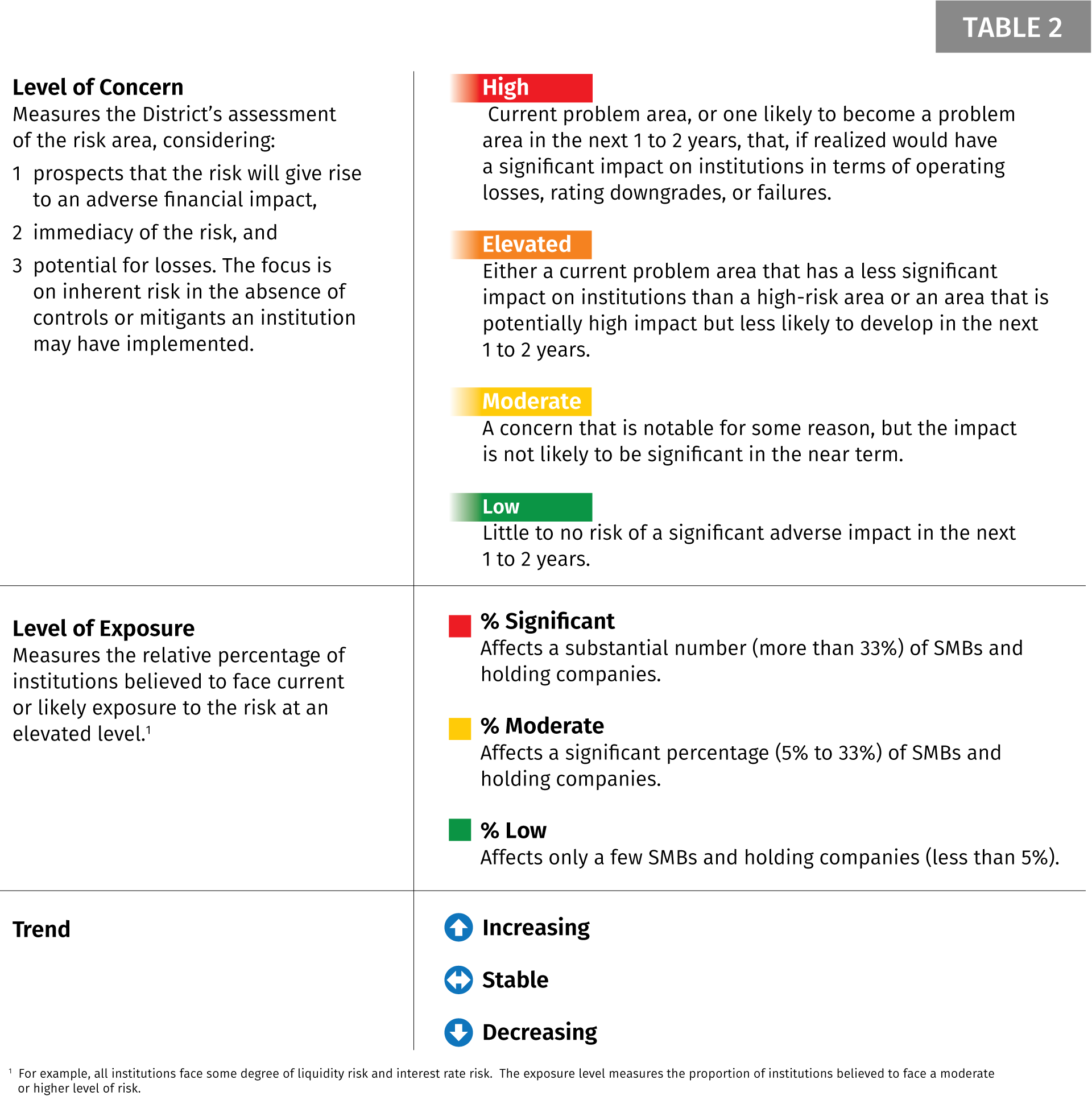 Table 2: Risk List key