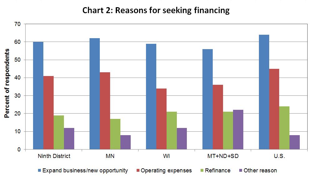 Reasons for seeking financing