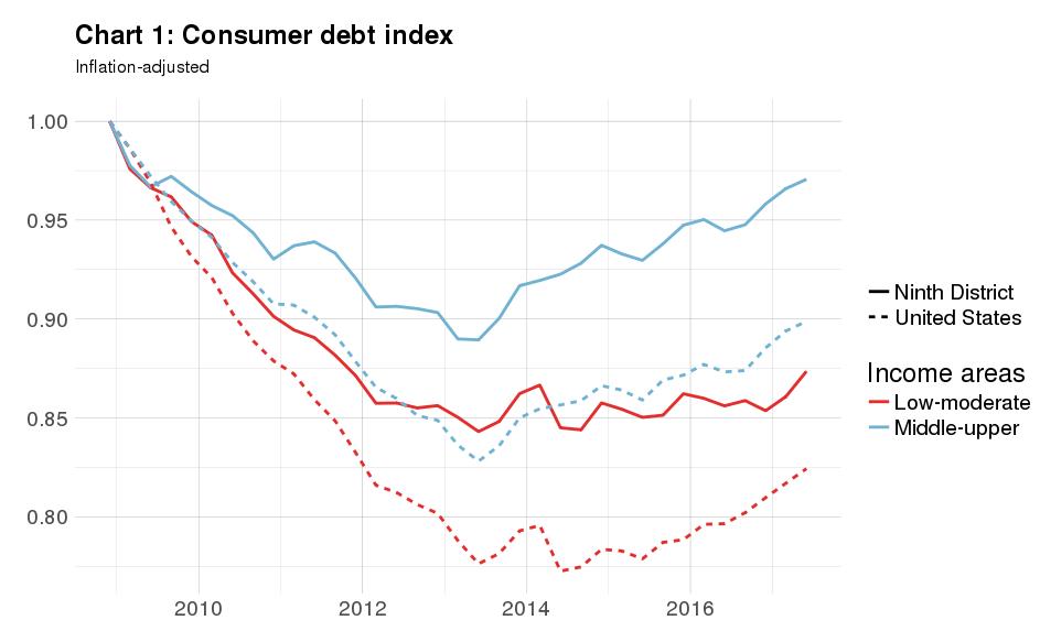 Consumer debt index