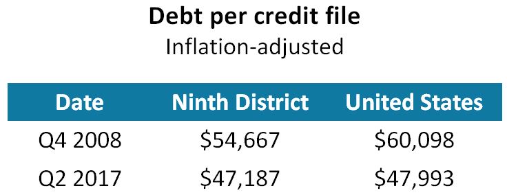 Debt per credit file