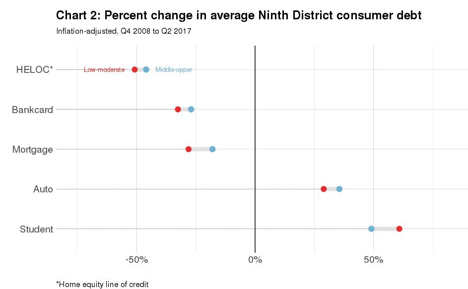 Percent change in average Ninth District consumer debt