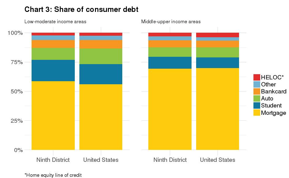 Share of consumer debt