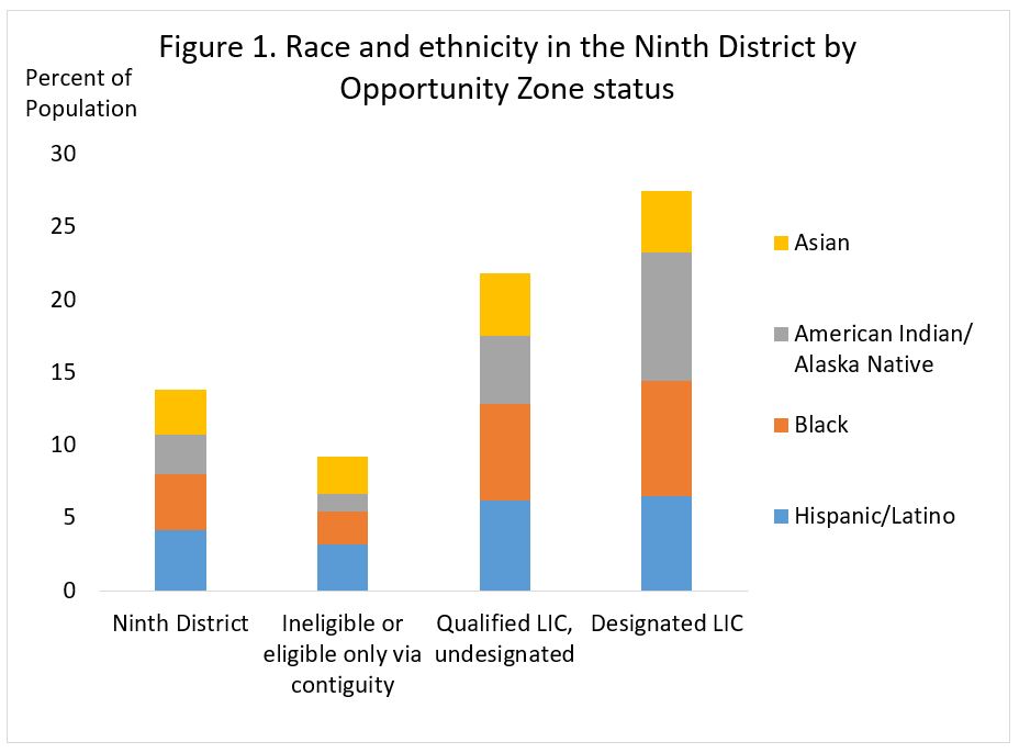 Race and ethnicity in the Ninth District by Opportunity Zone status