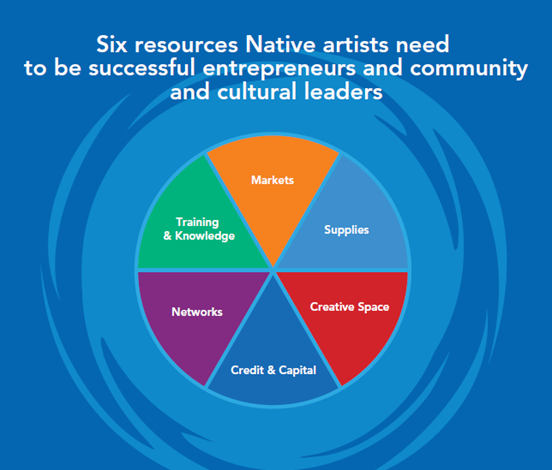 Six Resources Native Artists Need diagram