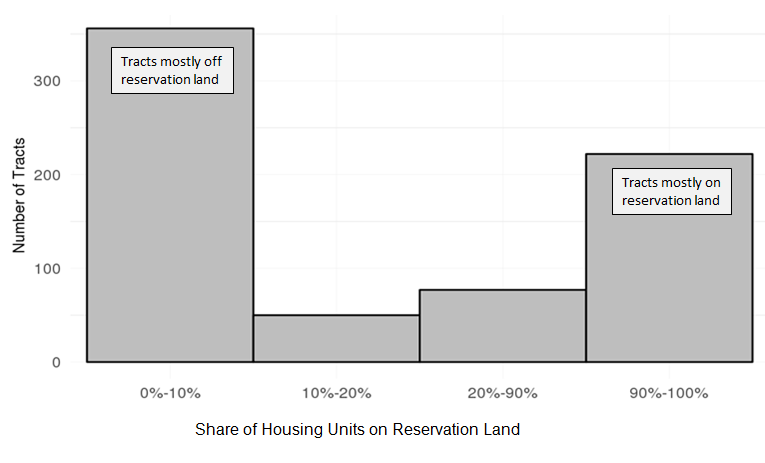Figure 1: 2010 Census Tracts by Share of Housing Units on a Reservation