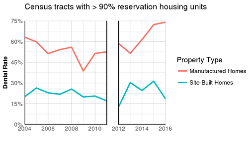 Census tracts with > 90% reservation housing units