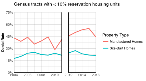 Census tracts with < 90% reservation housing units