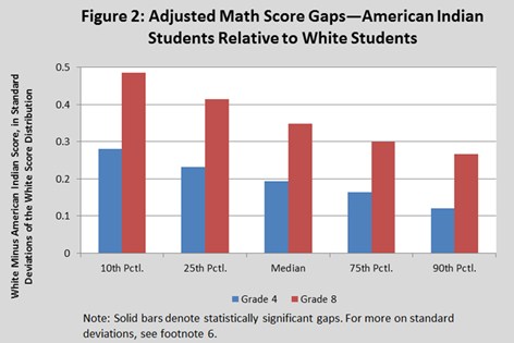 Figure 2: Adjusted Math Score Gaps - American Indian Students Relative to White Students