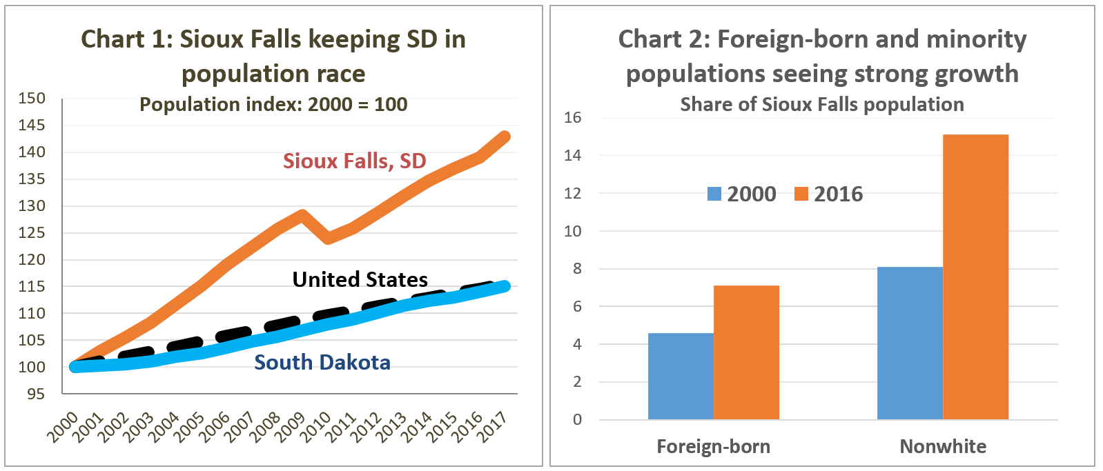 Sioux Falls  minority population charts