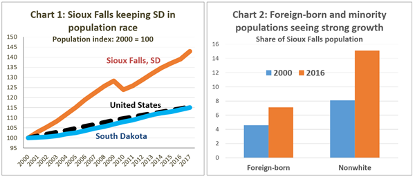 Sioux Falls  minority population charts