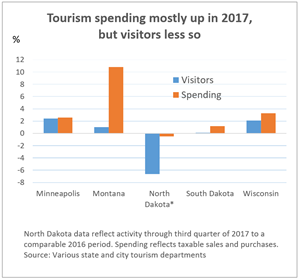 Tourism spending chart