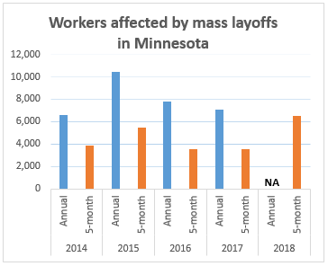Workers affected by mass layoffs in Minnesota chart