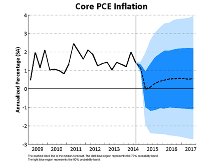 Core PCE Inflation