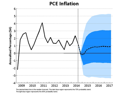 PCE Inflation