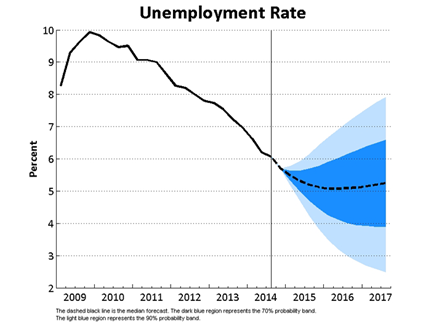 Unemployment Rate