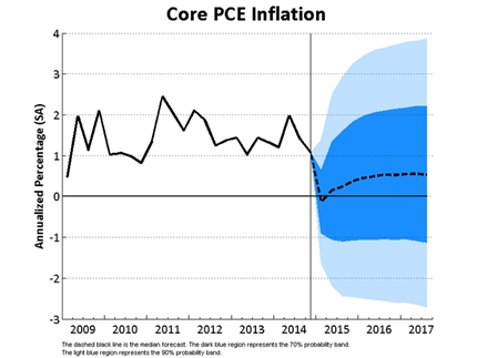 Core PCE Inflation