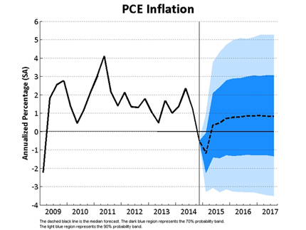 PCE Inflation