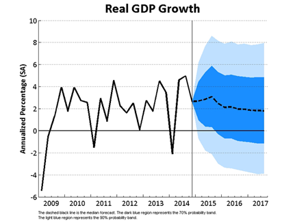 Real GDP