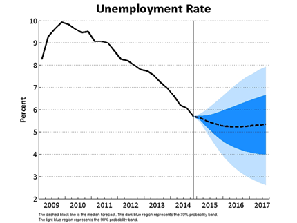 Unemployment Rate