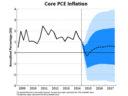 Core PCE