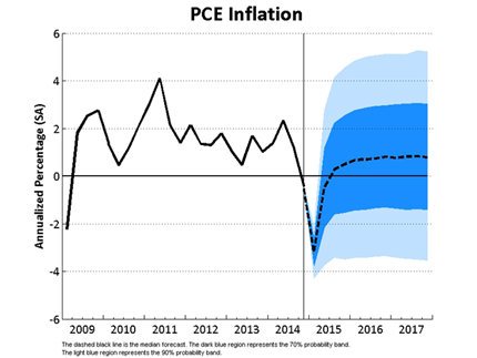 PCE Inflation