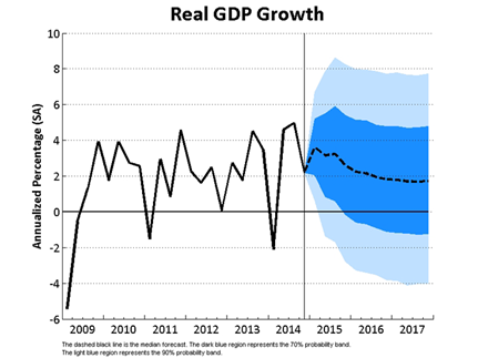 Real GDP Growth