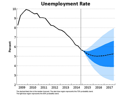 Unemployment Rate