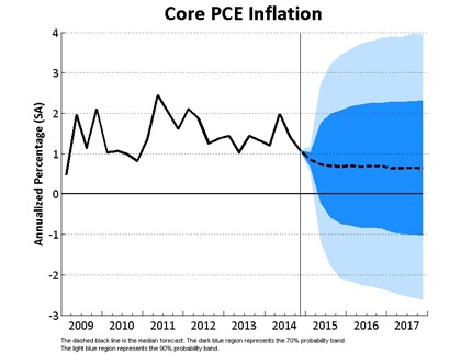 Core PCE Price Growth