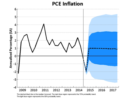 PCE Price Growth