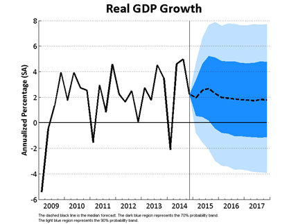 Real GDP
