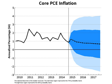 Core PCE