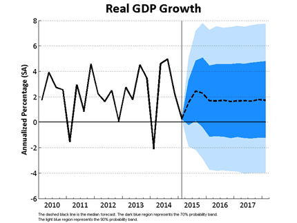 Real GDP