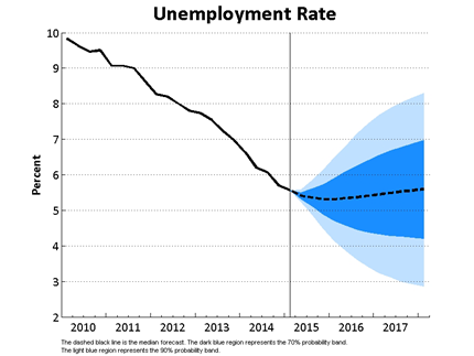 Unemployment