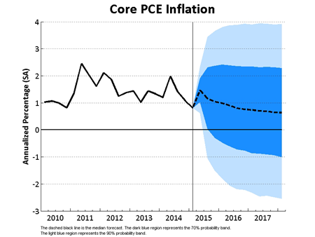 Core PCE