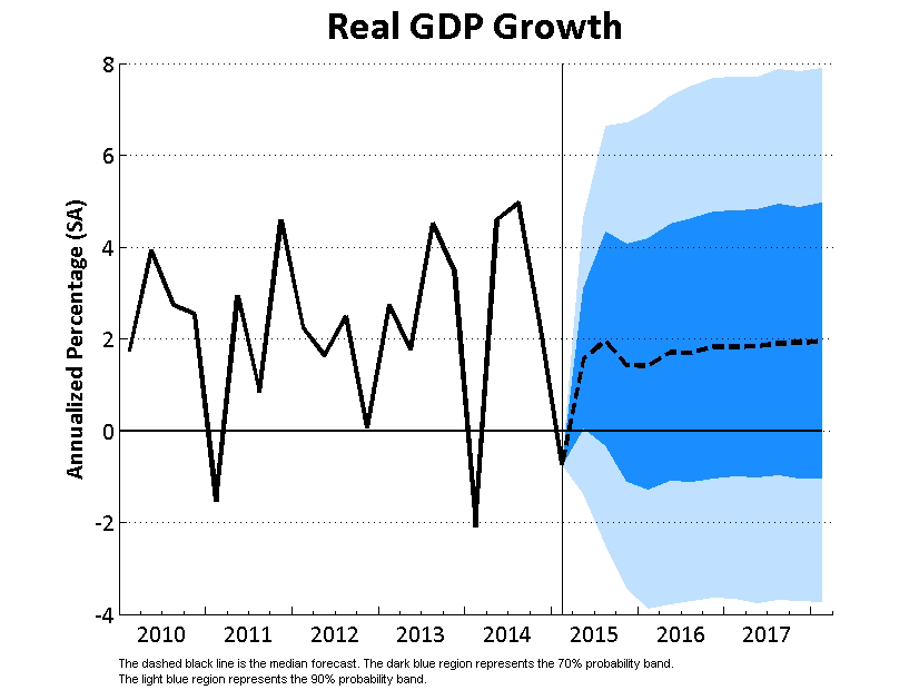 Real GDP